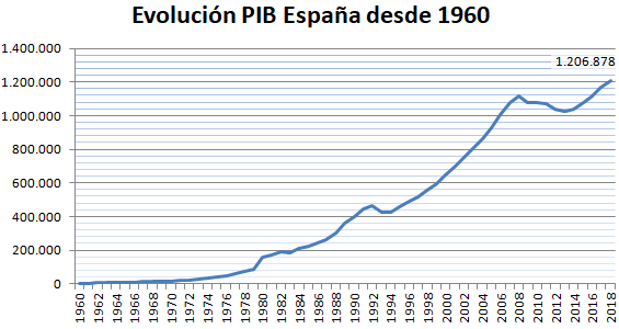 Evolucin histrica del PIB en Espaa desde 1960