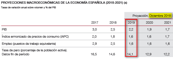 Previsin del Banco de Espaa para el PIB en los aos 2019, 2020, 2021